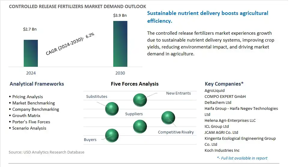 Controlled Release Fertilizers Industry- Market Size, Share, Trends, Growth Outlook